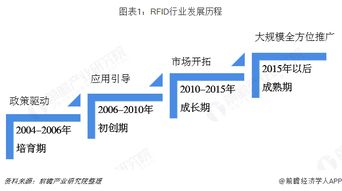 2019年中國rfid產業全景圖譜 附規模 發展現狀 競爭 趨 rf 無線