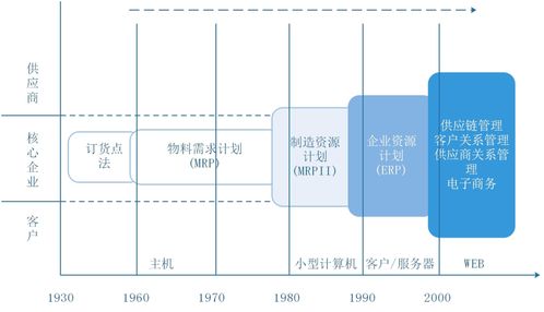 ERP 企業資源規劃的核心體系與發展演進